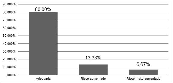 256 maiores que 25 anos (26,67%) e menores que 20 anos (5%). Caracterizando um perfil etário jovem, que buscam uma alimentação saudável e melhor aparência física.