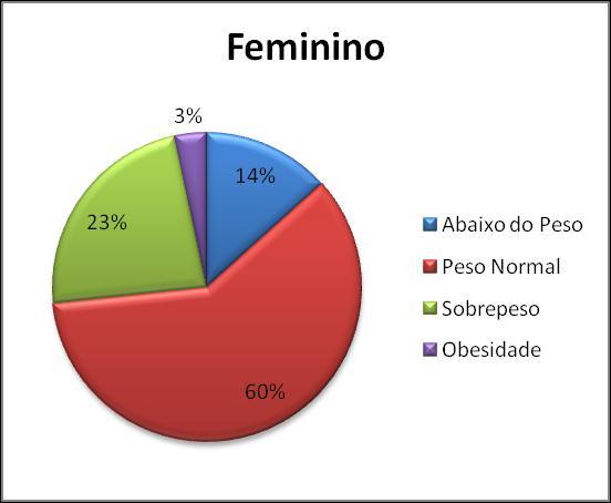 11 A B Figura 2: Classificação do Índice de Massa Corporal (IMC) - a) Feminino; b) Masculino Na figura 3 refere-se à classificação do percentual de gordura (%G), onde 63% se encontram normal, 30%