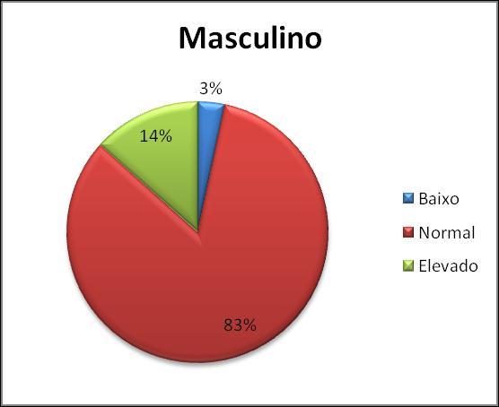 A B Figura 3:Classificação da porcentagem de gordura (%G) - a) Feminino; b) Masculino De acordo com os resultados encontrados nesta pesquisa, a imagem corporal e os indicadores antropométricos; do