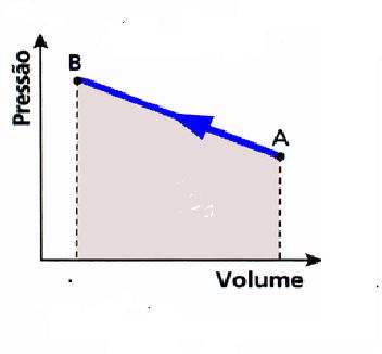 Um detalhe importante é perceber que no gráfico existe a indicação se o volume do sistema aumenta ou diminui.no exemplo acima ele está aumentando o que indica portanto se tratar de um trabalho motor.