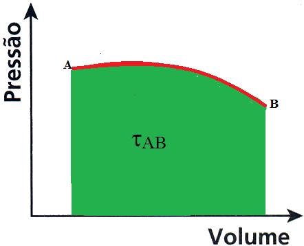 Aplicando ao gráfico temos AB E o BA Como o trabalho total é ciclo = AB -