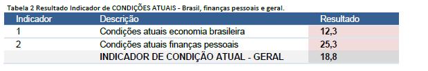 A pesquisa da CDL/BH também mensurou a percepção dos consumidores da capital quanto à economia brasileira nos últimos seis meses. Para a maior parte dos entrevistados (93,5%) o cenário piorou.