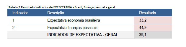 Ana Paula acredita que o motivo para esse pessimismo é a incerteza sobre o futuro político e, consequentemente, econômico do país.