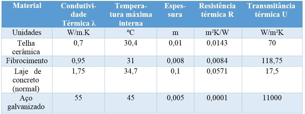 ambiente, o produto contribui para a economia de energia elétrica através da diminuição da temperatura interna de edificações.