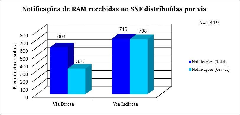 Total de Notificações: 1319 Distribuição por via de receção: direta versus indireta Frequência absoluta e relativa das notificações de RAM recebidas no SNF (1ºT 2017): Distribuição por via de receção