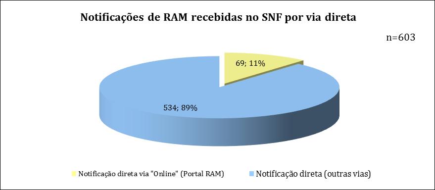 Total de Notificações de Via direta: 603 Receção Portal RAM (online) versus outras vias Notificações de RAM recebidas no SNF (1ºT 2017) por via direta: receção online versus receção por outras vias