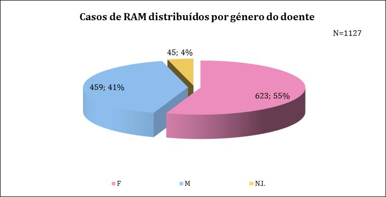 Total de Casos: 1127 Distribuição por gravidade Casos de RAM recebidos no SNF (1ºT 2017): Graves versus Não Graves (N=1127) Distribuição por género do doente Casos de RAM recebidos no SNF
