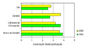 Figura 17. Comparação da apreciação global da análise sensorial efectuada a maçãs de variedade regional, em modo de produção convencional, da colheita de 2005 e 2006 Figura 18.