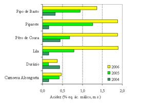 Capítulo 3 - Qualidade alimentar e mercado Figura 2. Comparação do conteúdo médio em acidez, em % (m/m) de matéria se