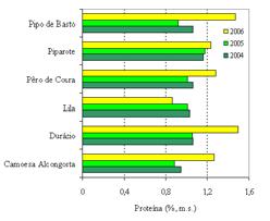 Tal como se verifica para o parâmetro acidez também a cinza é uma propriedade que, de um modo geral, apresenta tendência para grandes variações ao longo dos três anos consecutivos. Figura 5.
