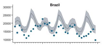 Brasil: despois da introdução de la vacina ocorreram menos