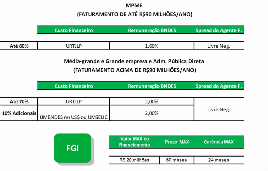 Condições