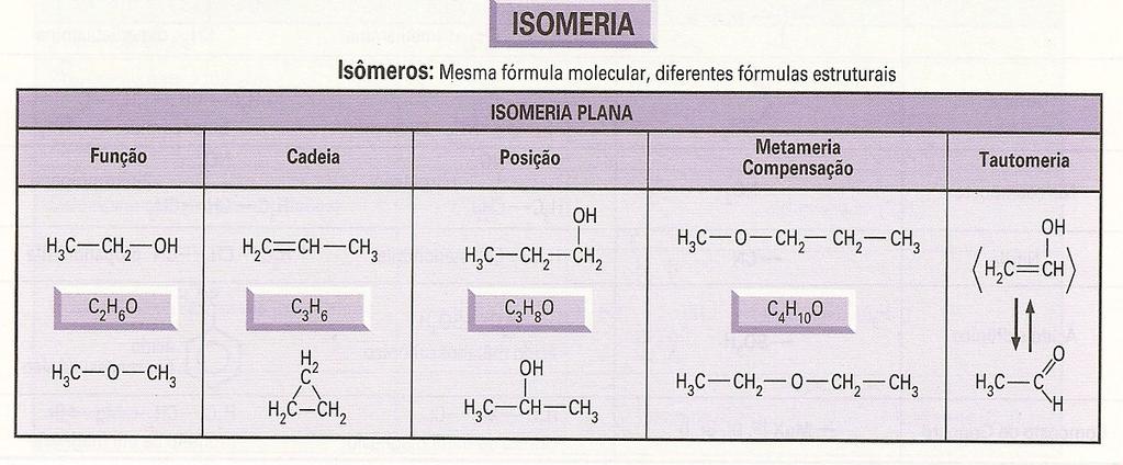 b) são isômeros de cadeia. c) apresentam isomeria cis-tras ou geométrica. d) são isômeros de função. e) possuem cadeia carbônica insaturada.