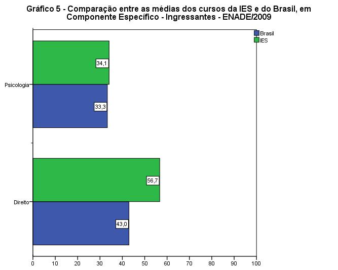 Gráfico 6 Comparação entre as médias da IES e do Brasil, em