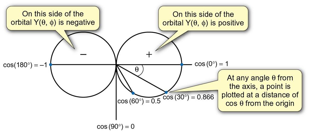 A forma dos orbitais atômicos é