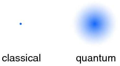 Mecânica clássica versus quântica Na mecânica clássica a posição de um objeto pode ser especificada exatamente.