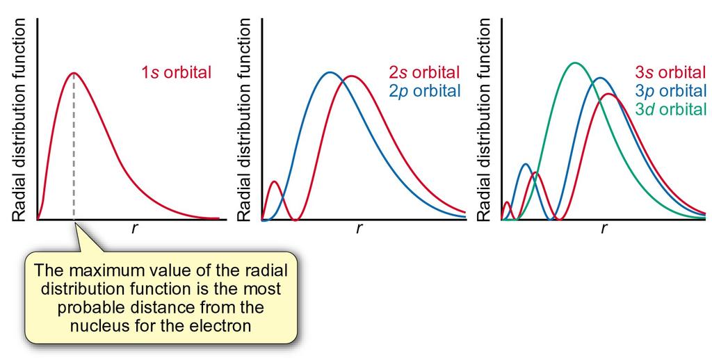 Função de distribuição radial