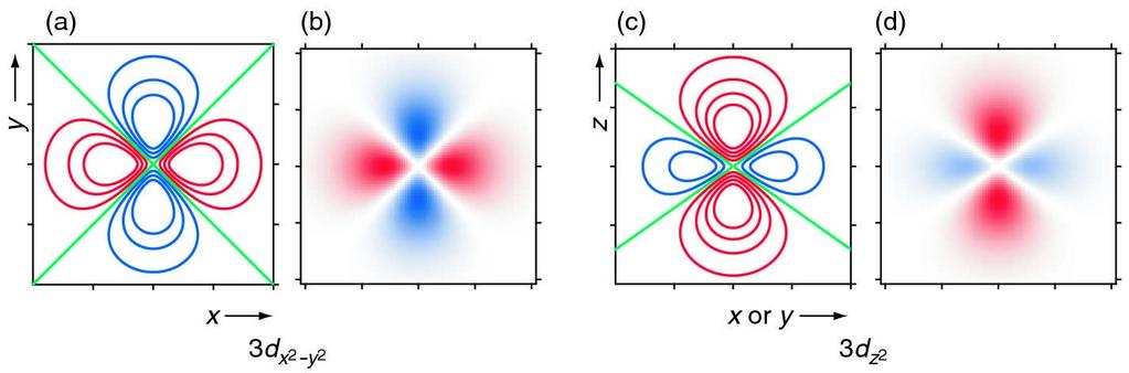 3/2 σ 2 e σ/3 sen 2 θ cos 2φ ψ 3dz 2 =