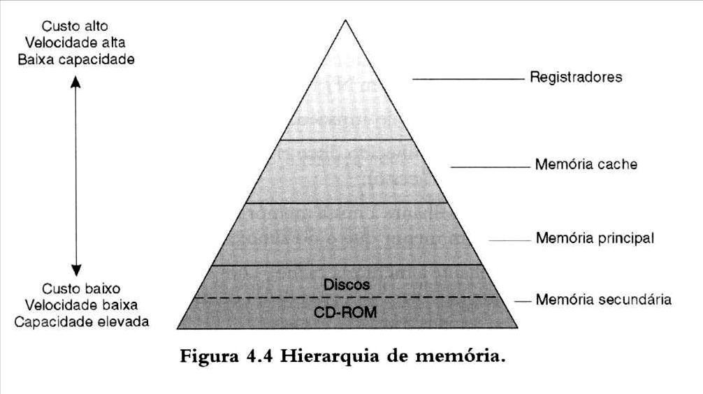 Hierarquia de Memórias em um