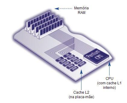 Memórias CACHE tecnologia de cache consiste no uso de uma memória mais rápida, porém menor, para acelerar uma mais lenta, porém maior; ao usar um cache, o processador verifica se um determinado item