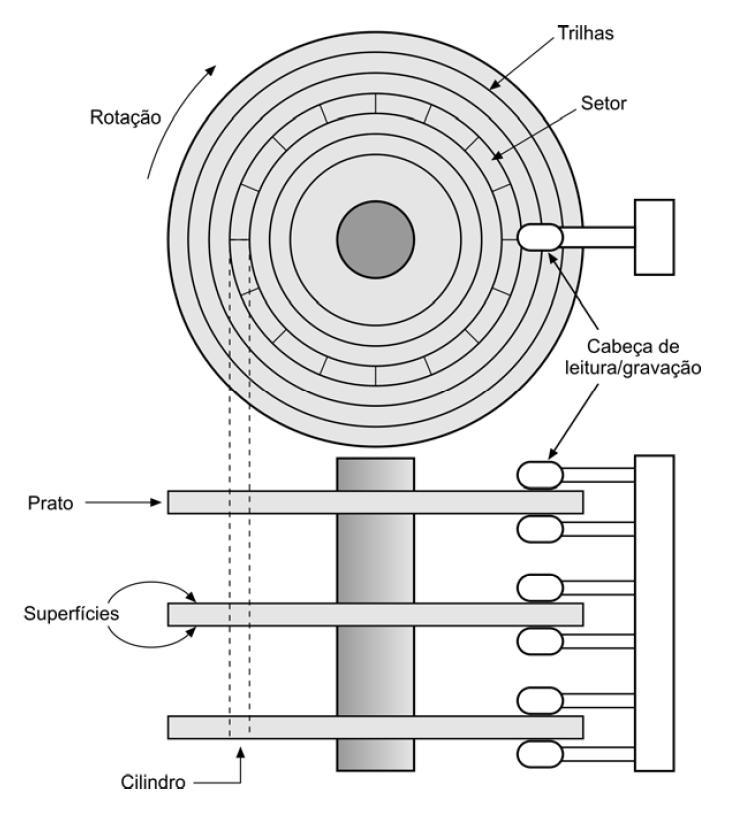 Dados são organizados no disco em trilhas e setores ( 512 bytes armazenados por setor) Clusters são conjunto de setores Todos os braços dos cabeçotes de leitura/escrita se movimentam em conjunto Se