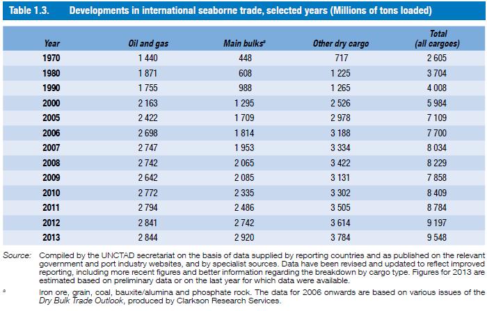 Demanda Global A demanda em shipping pode ser melhor estimada pelo momento de