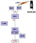 AGUIAR, E. S. O uso do EDGE nos sistemas celulares em direção à 3ª geração 28! Microcell: áreas de alguns Km 2 ; até 384 kbps;! Macrocell: áreas maiores; até 144 kbps;!