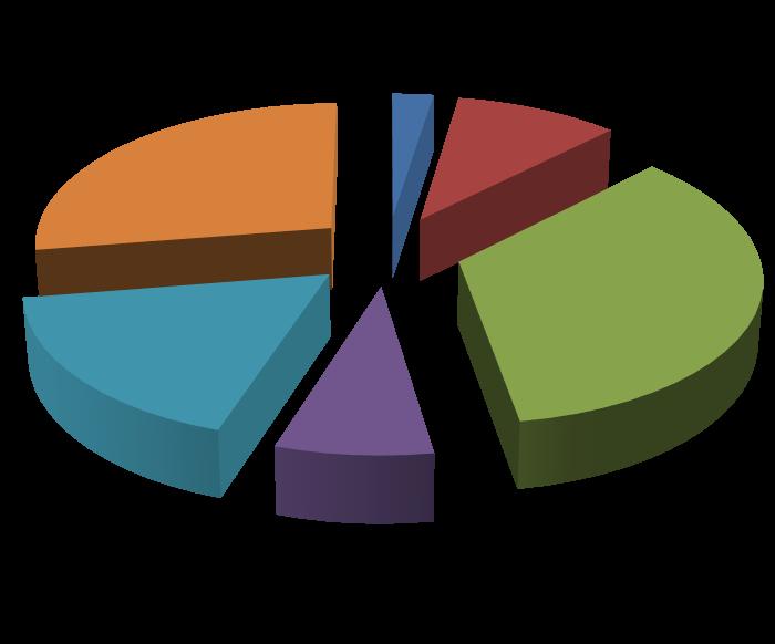 27,50% 17,50% 7,50% 2,50% 10,00% 35,00% 1-NUNCA 2- RARAMENTE 3-ÁS VEZES 4-FREQUENTEMENTE 5-MUITO FREQUENTE 6-SEMPRE Figura 3- Preocupação das mulheres com relação ao peso corporal Fonte: Dados