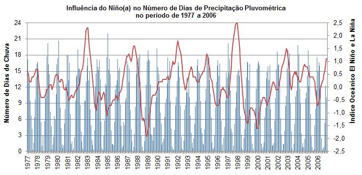 294 Figura 16 Dispersão em dezembro do Número de Dias de Chuva em relação ao Índice Niño(a) do período.