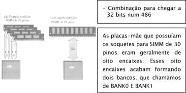 Encapsulamento e instalação da DRAM