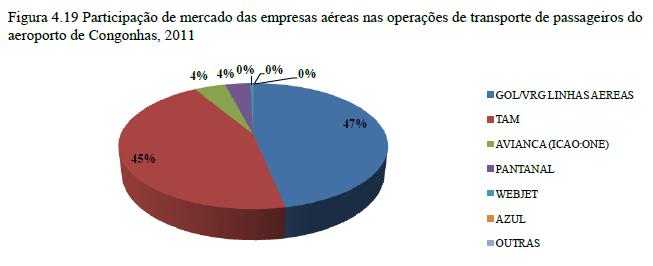 Transporte aéreo no Brasil participação de mercado das