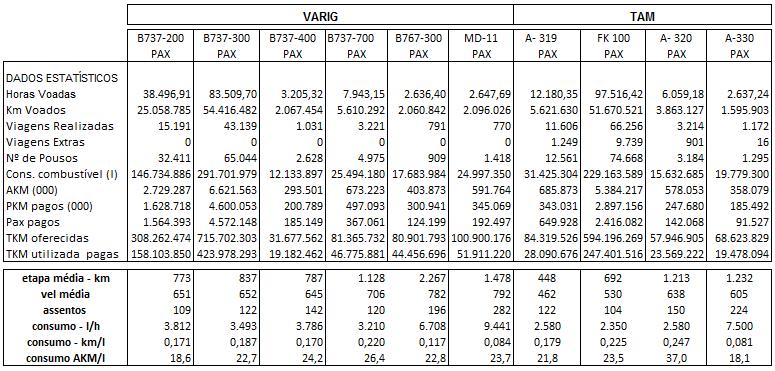 Transporte aéreo no Brasil aviões VARIG e TAM (doméstico,