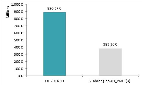 1.2 - Resumo da Situação Atual A No que se refere à contratação, a ESPAP tem a sua actividade principal na negociação de Acordos Quadro que abrangem necessidades transversais.