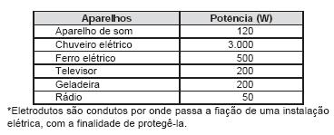 29. BRUNO RODRIGO registrou, durante um mês, o tempo de funcionamento de todos os aparelhos elétricos conforme a tabela abaixo.