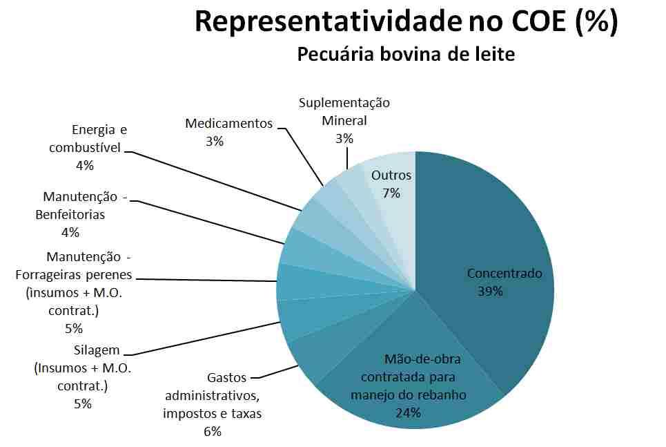 ALTA DO LEITE SUPERIOR À DOS CUSTOS PERMITE RELAÇÃO DE TROCA FAVORÁVEL NO 1º SEM Por Pedro de Lima, graduando em Eng.