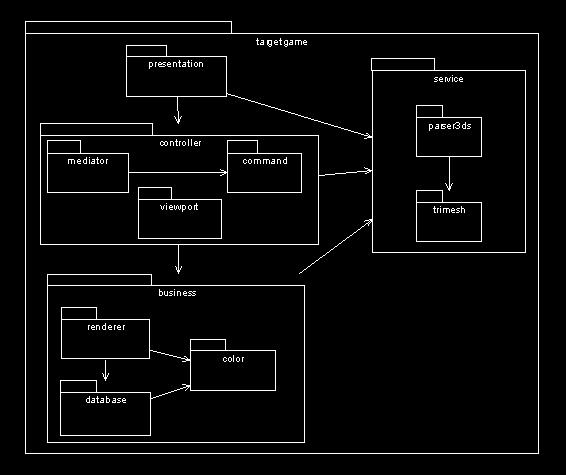 Diagrama de Pacotes UML