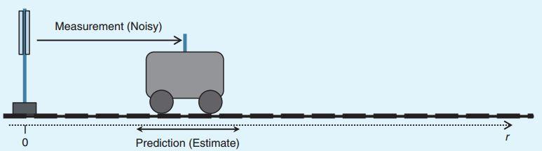 34 Capítulo 3. Estimadores em controle preditivo Figura 3 Sistema unidimensional de um trem. Figura 4 Conhecimento inicial do sistema mostrando a distribuição da variável (posição).