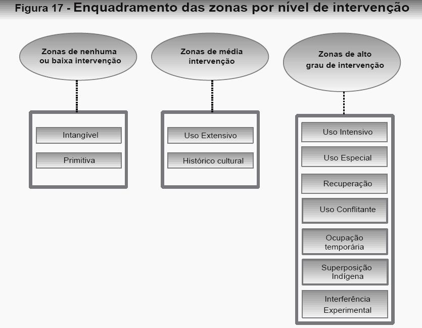 Zoneamento de UCs (IBAMA, 2002/2005)