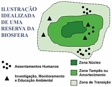 Zoneamento da Reserva da Biosfera (RB) RB: uma ou várias áreas-núcleo, destinadas à proteção integral da natureza; uma ou várias zonas de amortecimento, onde só são admitidas atividades que não