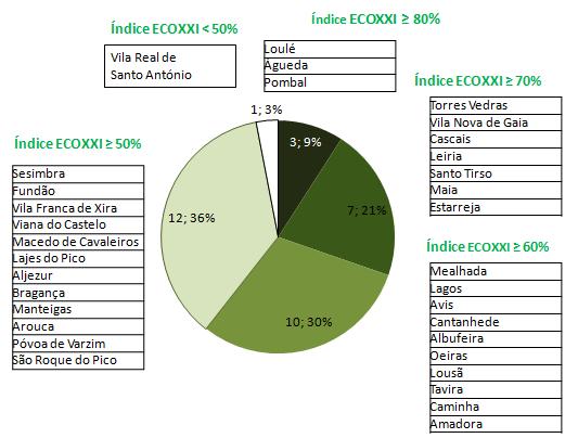 BALANÇO ECOXXI Resultados 2014 < 50% >70% Evolução do Índice ECOXXI - Média Anual 70 60 50 40 30 20 10 0 45,7 48,9 53,3 57,0 60,3 61,2 65,8 64,0 2007