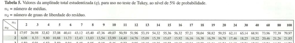 Rteir de Aula 8 Experimentaçã Ztécnica 25/04/2017 Teste de Tukey O prcediment para aplicaçã d teste é seguinte: Pass 1.