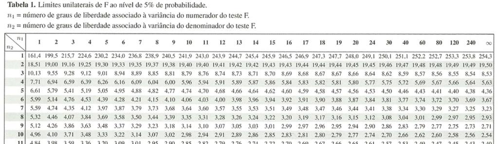 significativ a nível de % de prbabilidade Deve-se rejeitar