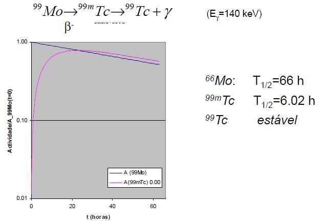 99 Tc : o radionuclídeo mais usado em medicina nuclear Estado METAESTÁVEL do 99 Tc Notar: após o decaimento beta, o 98 Mo emite ainda radiação gama com 740 kev; também por isso é bom separar os dois