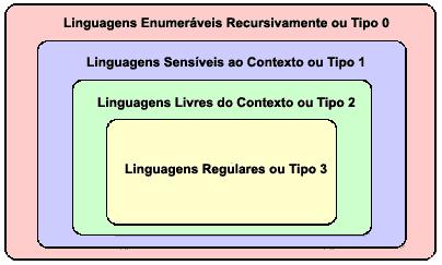 Introdução Linguagens livre de contexto: abrange uma classe maior de linguagens.