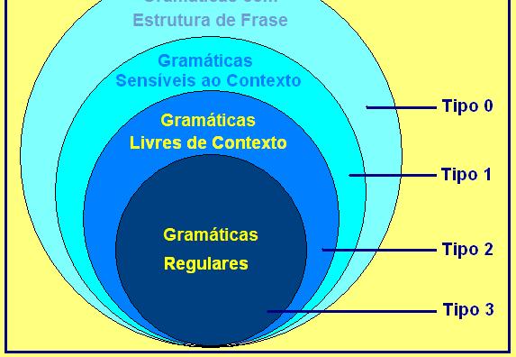 Classes Gramaticais a. Gramáticas com strutura de Frase ou Tipo 0: atuam no reconhecimento das Linguagens numeráveis Recursivamente São aquelas às quais nenhuma restrição é imposta.