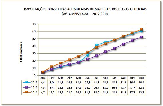 11 Figura 1- Importações brasileiras acumuladas de materiais rochosos artificiais no período 2012 2014 (Abirochas, 2015) Assim, a nacionalização dos mármores artificiais pode ser de grande