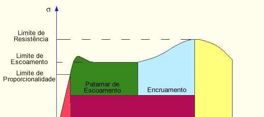 Ensaio de tração