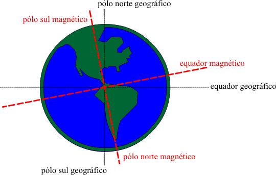 Desta forma, a agulha da bússola se alinha com as linhas do campo magnético, onde o polo norte está sempre no mesmo sentido da indicação