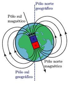 Planeta Terra Esta propriedade nos leva a concluir que os polos norte e sul geográficos não coincidem com os polos norte e sul