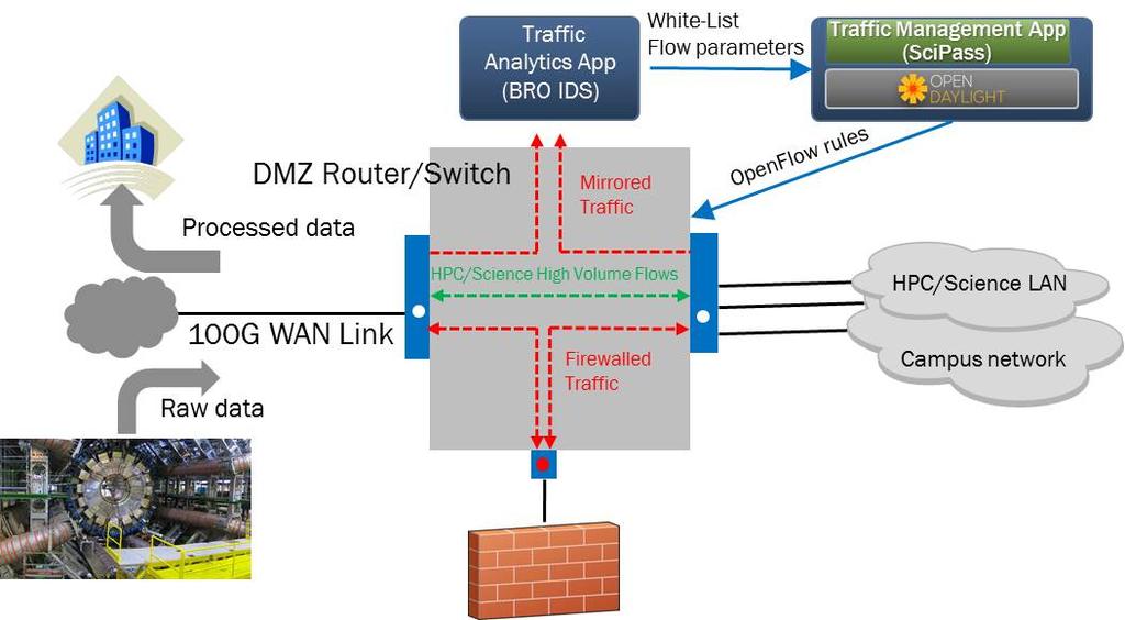 100G Segurança ACLs em hardware e uso de ferramentas passivas: Monitoramento: BRO (IDS em Cluster), sflow, entre outros para identificação de tráfegos científicos e mitigação de